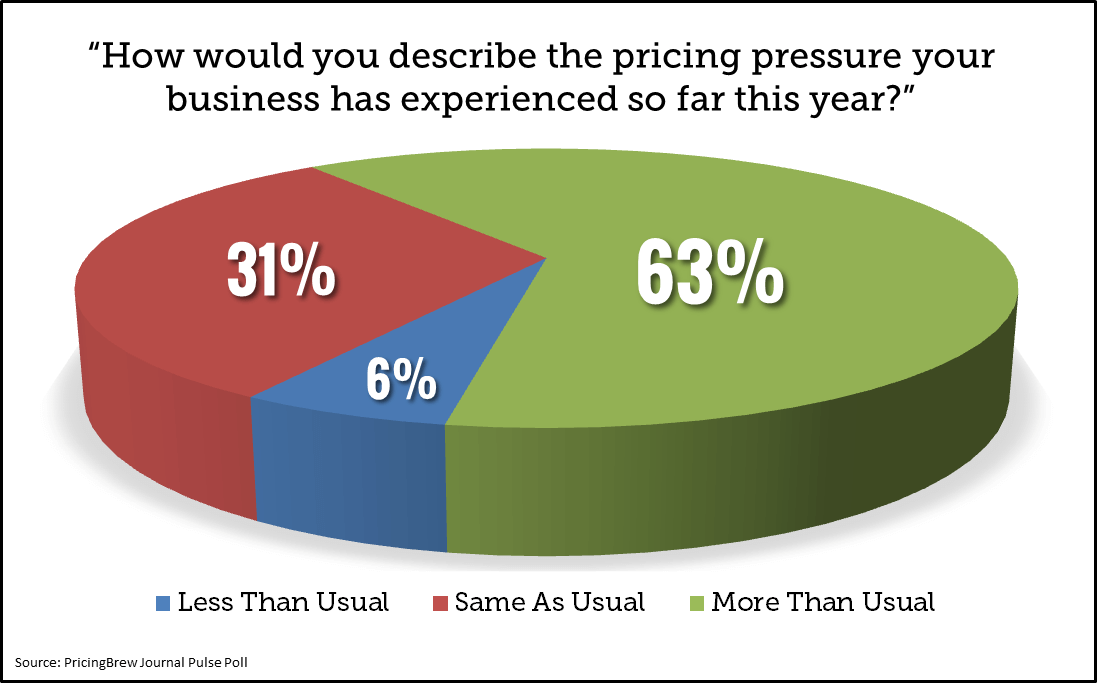 Pricing Pressure Pulse Poll Chart