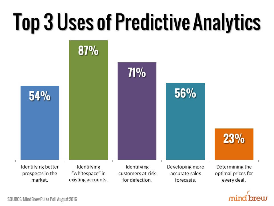 Predictive Sales Analytics Poll Chart