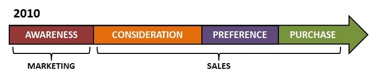 2010marketingbuycyclechart