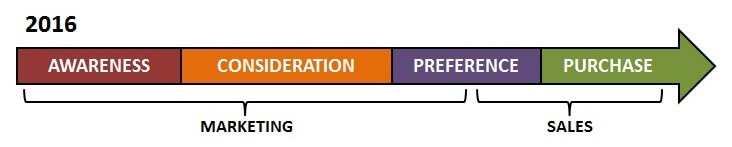 2016marketingbuycyclechart