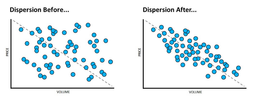 Dispersion Before After